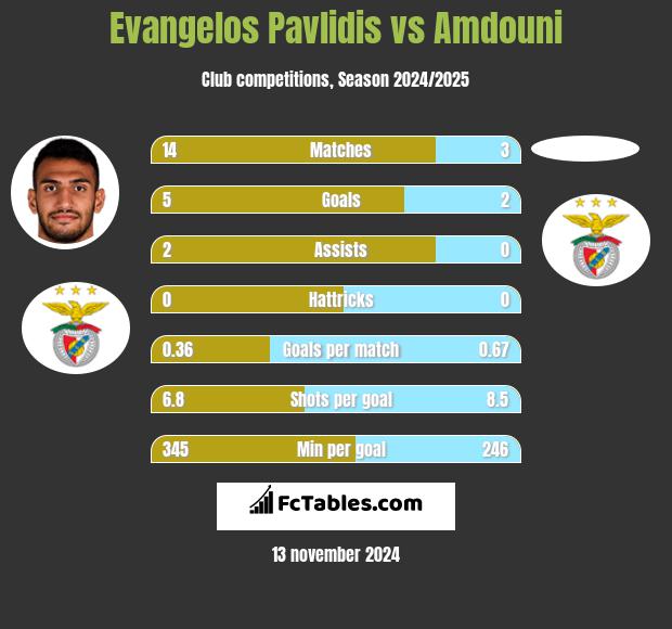 Evangelos Pavlidis vs Amdouni h2h player stats