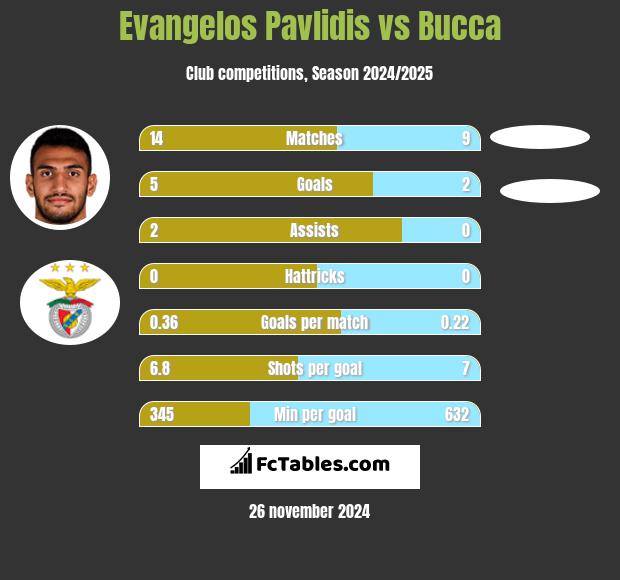 Evangelos Pavlidis vs Bucca h2h player stats