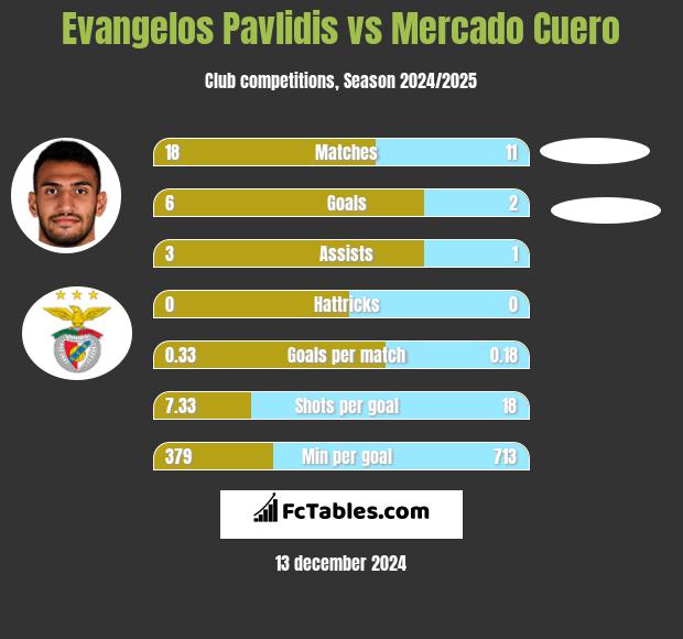 Evangelos Pavlidis vs Mercado Cuero h2h player stats