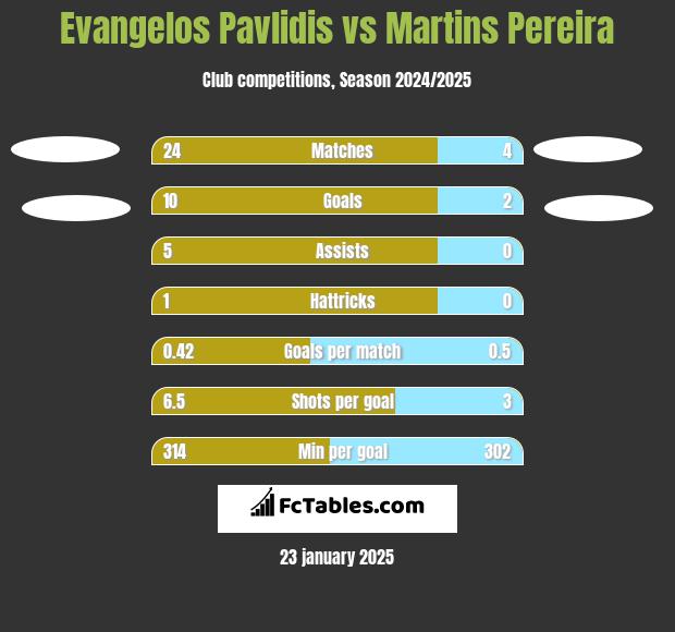 Evangelos Pavlidis vs Martins Pereira h2h player stats