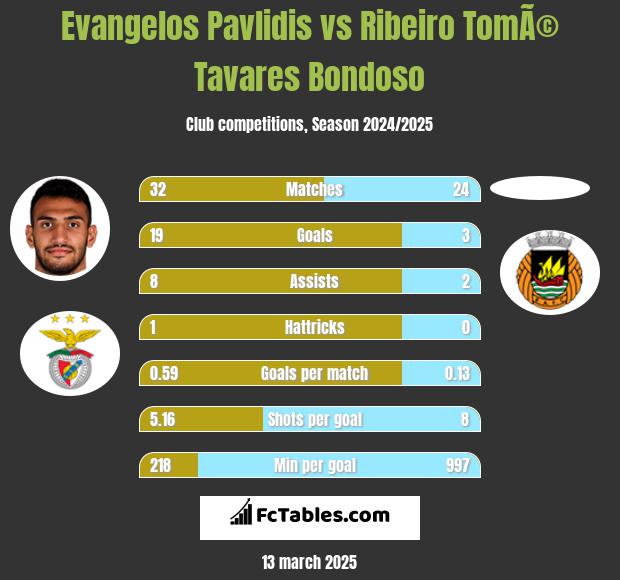 Evangelos Pavlidis vs Ribeiro TomÃ© Tavares Bondoso h2h player stats