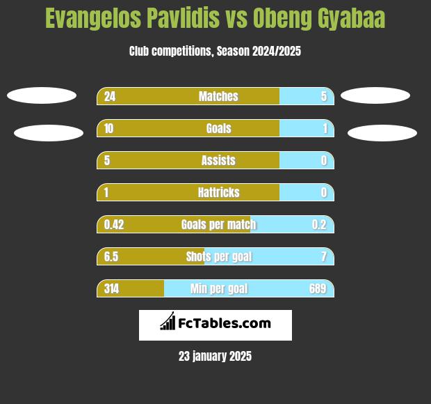 Evangelos Pavlidis vs Obeng Gyabaa h2h player stats