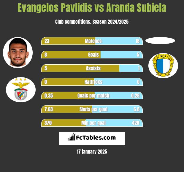 Evangelos Pavlidis vs Aranda Subiela h2h player stats