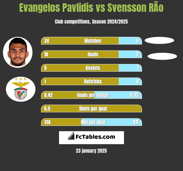 Evangelos Pavlidis vs Svensson RÃ­o h2h player stats