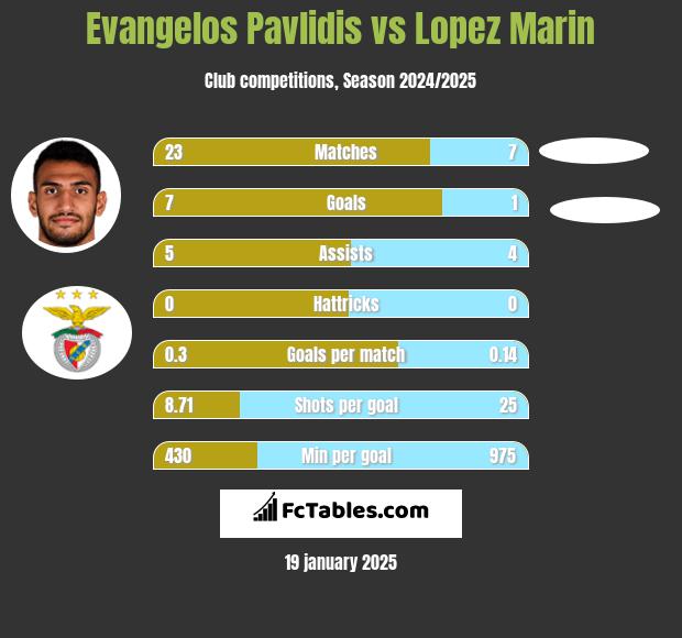 Evangelos Pavlidis vs Lopez Marin h2h player stats