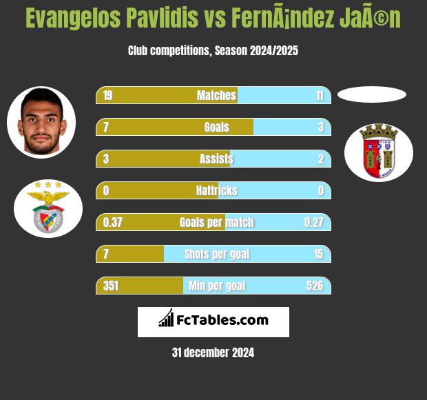 Evangelos Pavlidis vs FernÃ¡ndez JaÃ©n h2h player stats