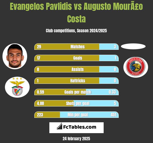 Evangelos Pavlidis vs Augusto MourÃ£o Costa h2h player stats