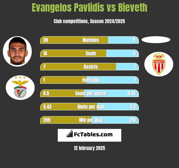 Evangelos Pavlidis vs Bieveth h2h player stats