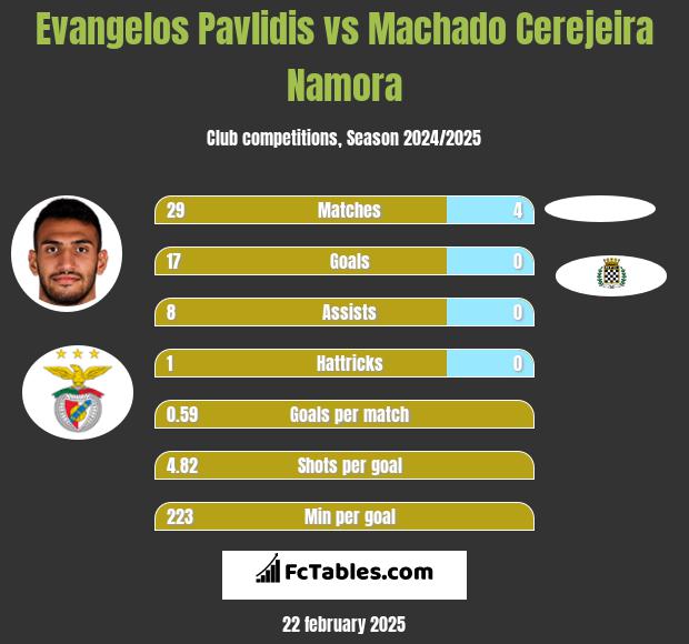 Evangelos Pavlidis vs Machado Cerejeira Namora h2h player stats