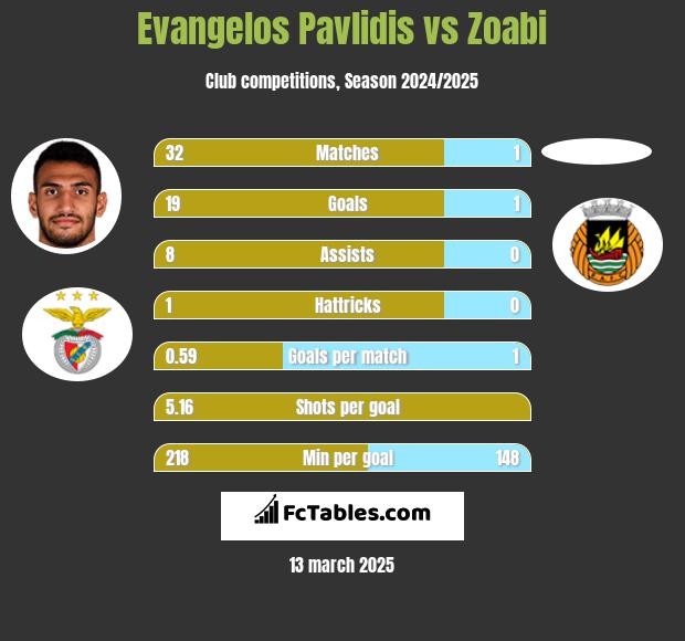 Evangelos Pavlidis vs Zoabi h2h player stats