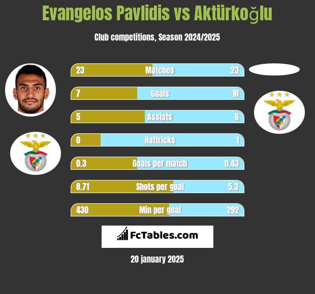 Evangelos Pavlidis vs Aktürkoğlu h2h player stats