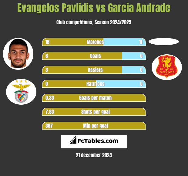 Evangelos Pavlidis vs Garcia Andrade h2h player stats