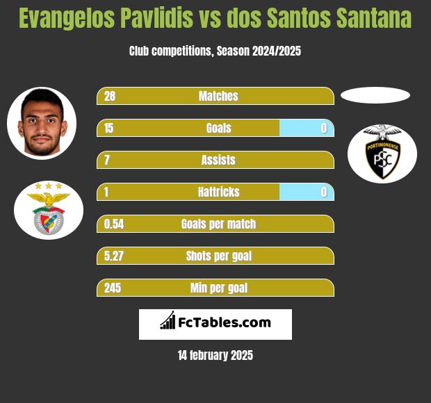 Evangelos Pavlidis vs dos Santos Santana h2h player stats