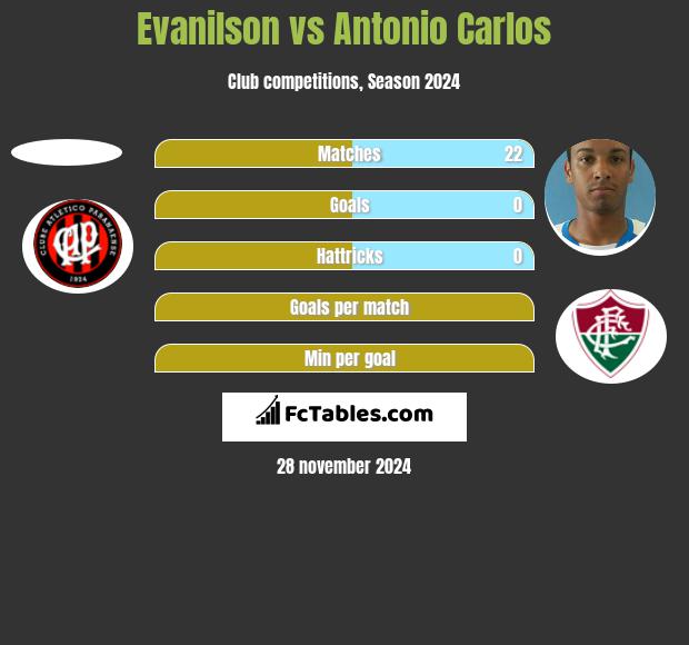 Evanilson vs Antonio Carlos h2h player stats