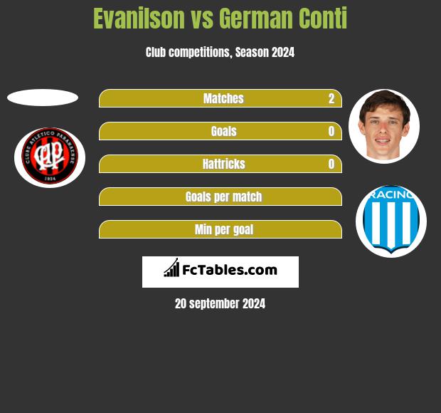 Evanilson vs German Conti h2h player stats