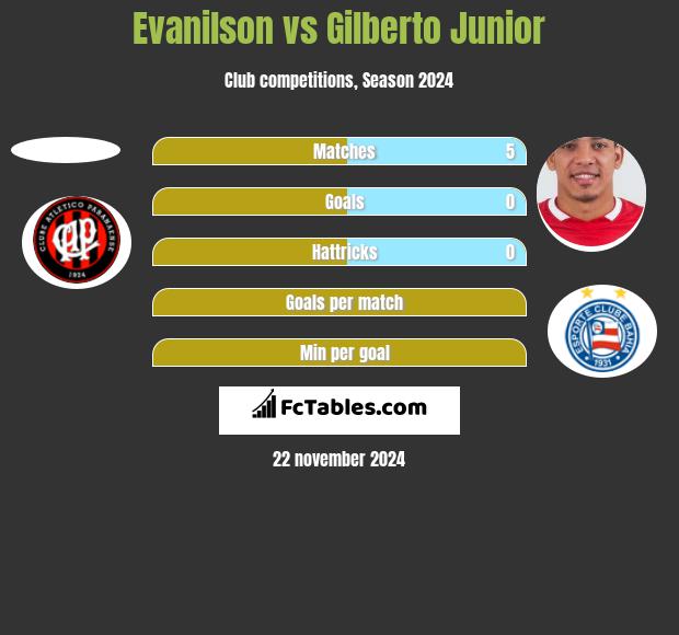 Evanilson vs Gilberto Junior h2h player stats