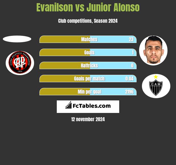 Evanilson vs Junior Alonso h2h player stats