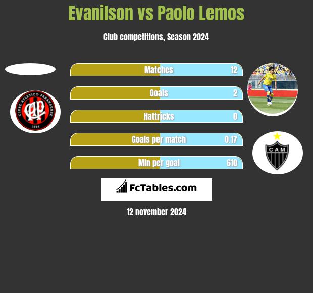 Evanilson vs Paolo Lemos h2h player stats