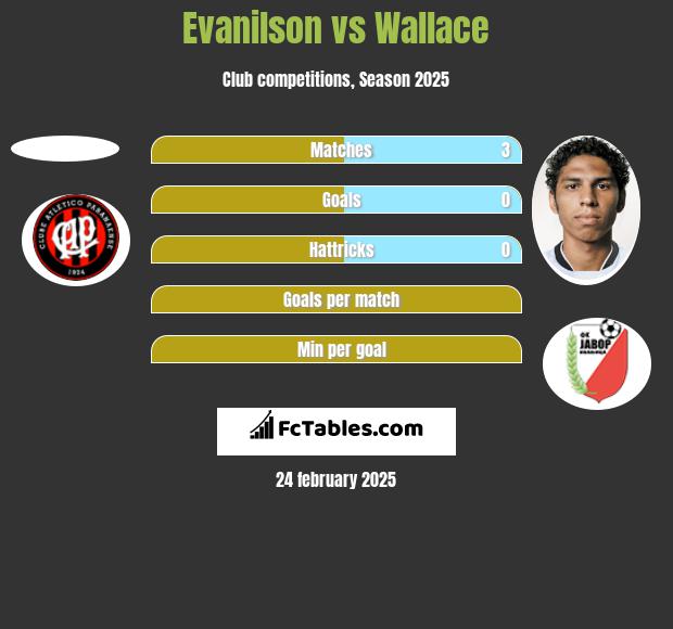 Evanilson vs Wallace h2h player stats