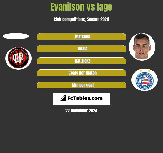 Evanilson vs Iago h2h player stats