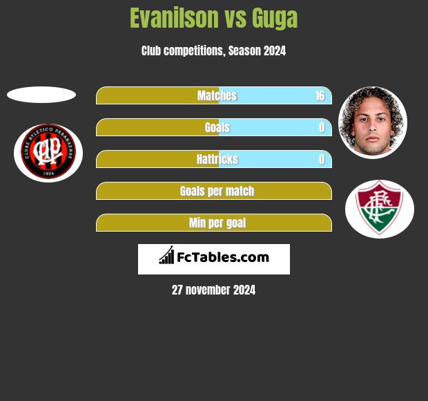 Evanilson vs Guga h2h player stats