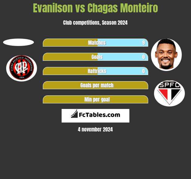 Evanilson vs Chagas Monteiro h2h player stats