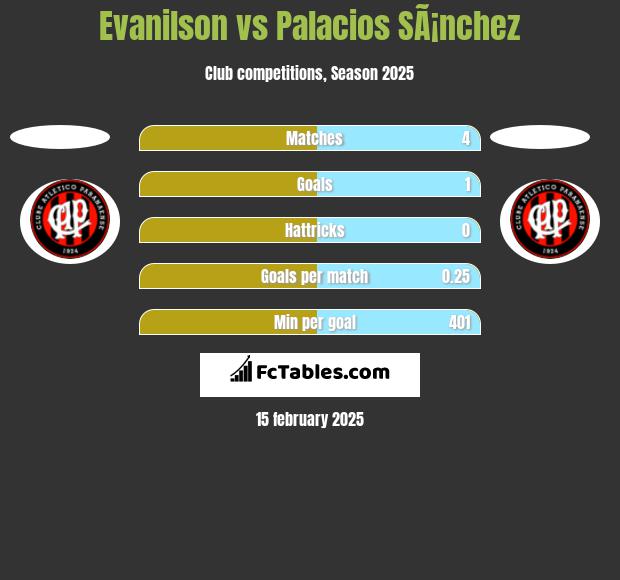 Evanilson vs Palacios SÃ¡nchez h2h player stats