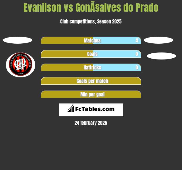 Evanilson vs GonÃ§alves do Prado h2h player stats