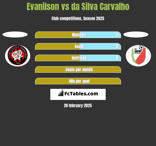 Evanilson vs da Silva Carvalho h2h player stats