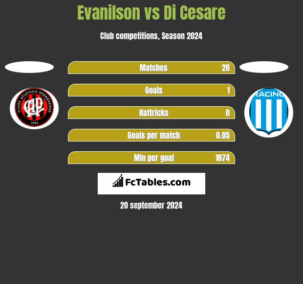 Evanilson vs Di Cesare h2h player stats