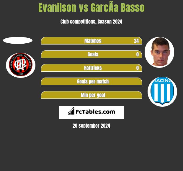 Evanilson vs GarcÃ­a Basso h2h player stats