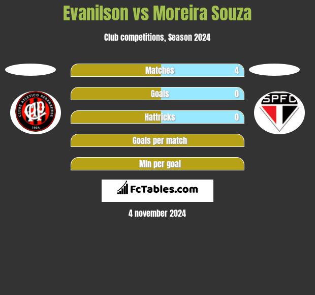 Evanilson vs Moreira Souza h2h player stats