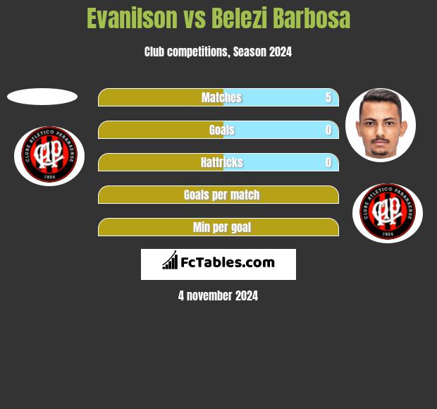 Evanilson vs Belezi Barbosa h2h player stats