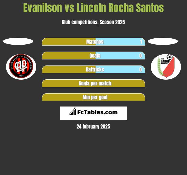 Evanilson vs Lincoln Rocha Santos h2h player stats