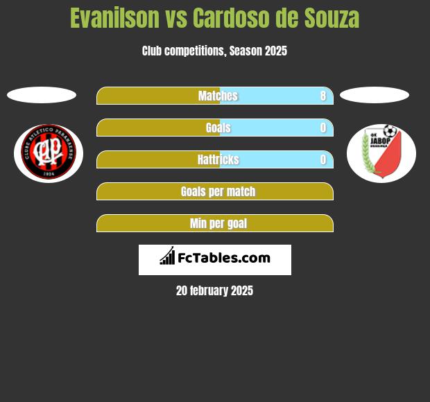 Evanilson vs Cardoso de Souza h2h player stats