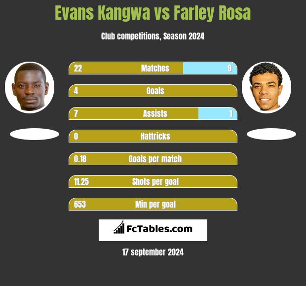 Evans Kangwa vs Farley Rosa h2h player stats