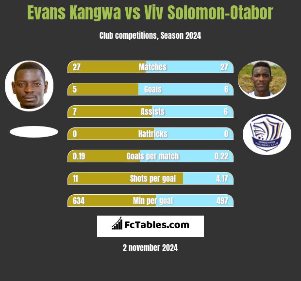 Evans Kangwa vs Viv Solomon-Otabor h2h player stats