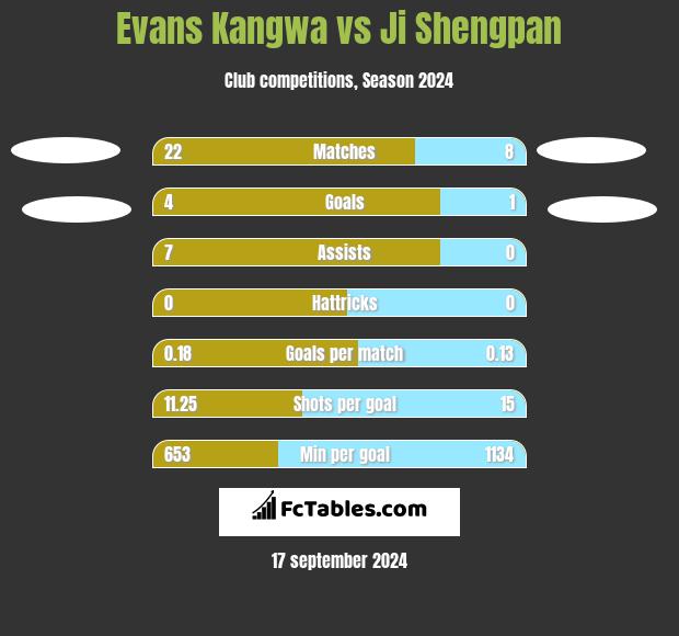 Evans Kangwa vs Ji Shengpan h2h player stats