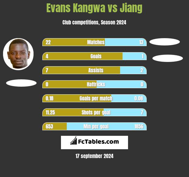 Evans Kangwa vs Jiang h2h player stats