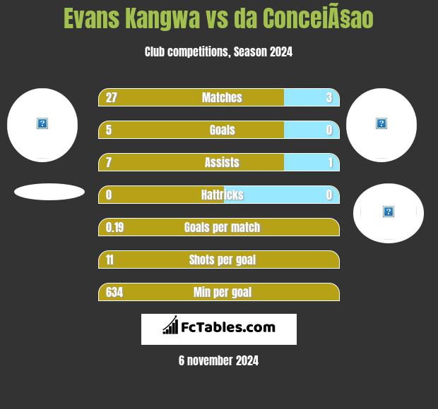 Evans Kangwa vs da ConceiÃ§ao h2h player stats