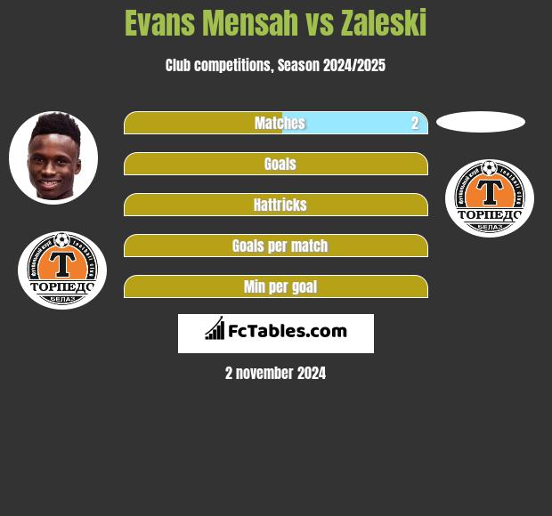 Evans Mensah vs Zaleski h2h player stats