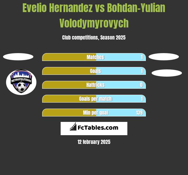 Evelio Hernandez vs Bohdan-Yulian Volodymyrovych h2h player stats