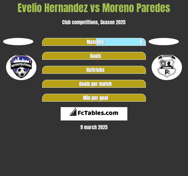 Evelio Hernandez vs Moreno Paredes h2h player stats