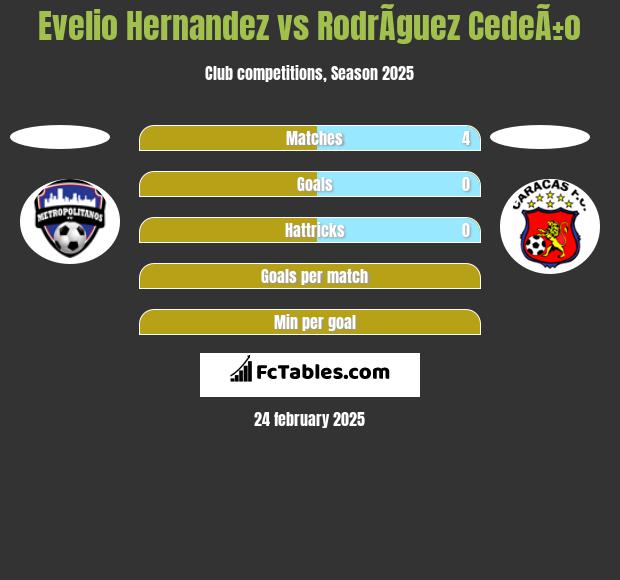 Evelio Hernandez vs RodrÃ­guez CedeÃ±o h2h player stats