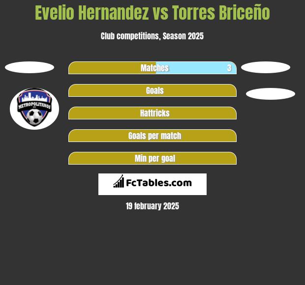 Evelio Hernandez vs Torres Briceño h2h player stats