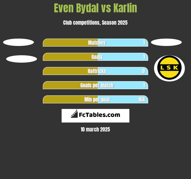 Even Bydal vs Karlin h2h player stats