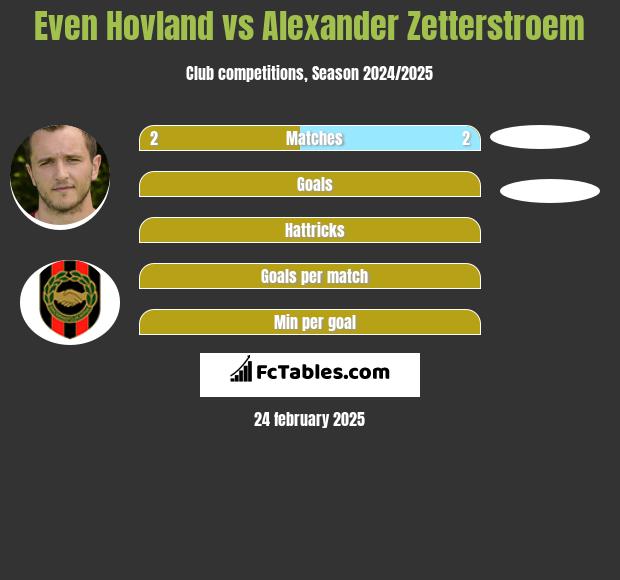 Even Hovland vs Alexander Zetterstroem h2h player stats