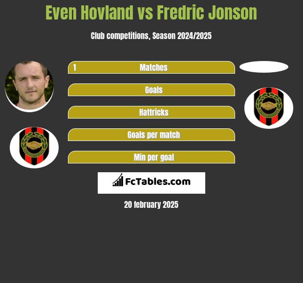 Even Hovland vs Fredric Jonson h2h player stats