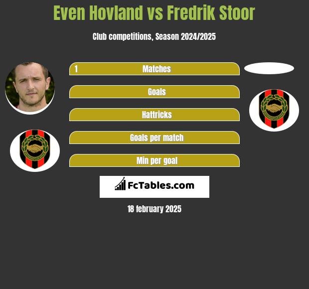 Even Hovland vs Fredrik Stoor h2h player stats