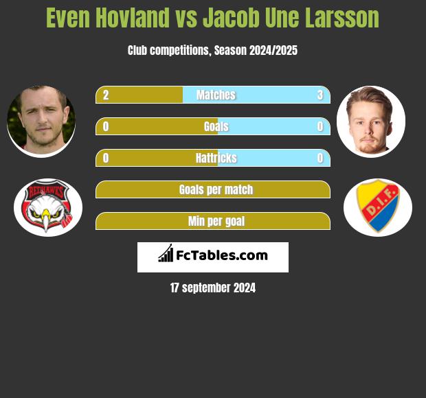 Even Hovland vs Jacob Une Larsson h2h player stats